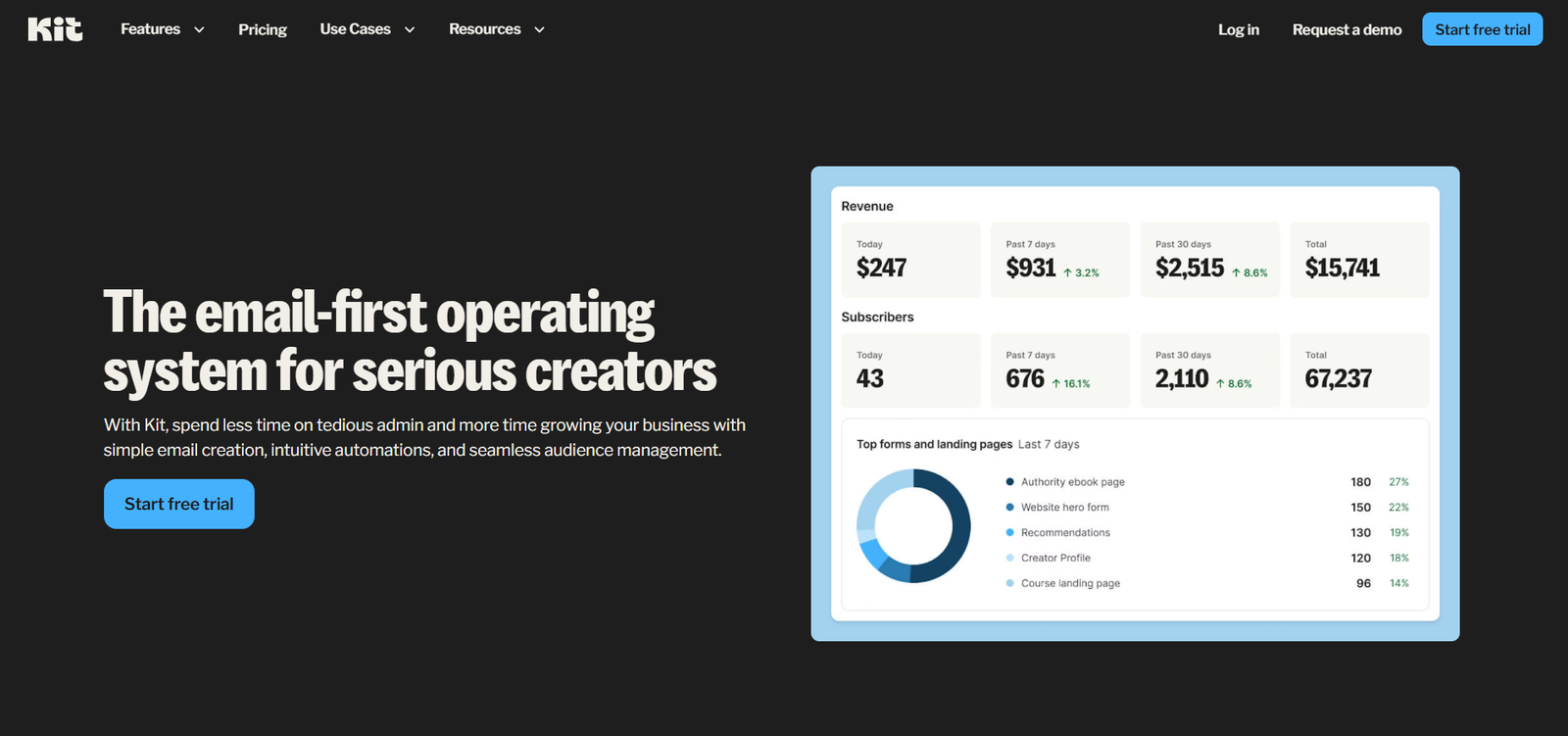 ConvertKit (Kit) dashboard showing email marketing and automation tools