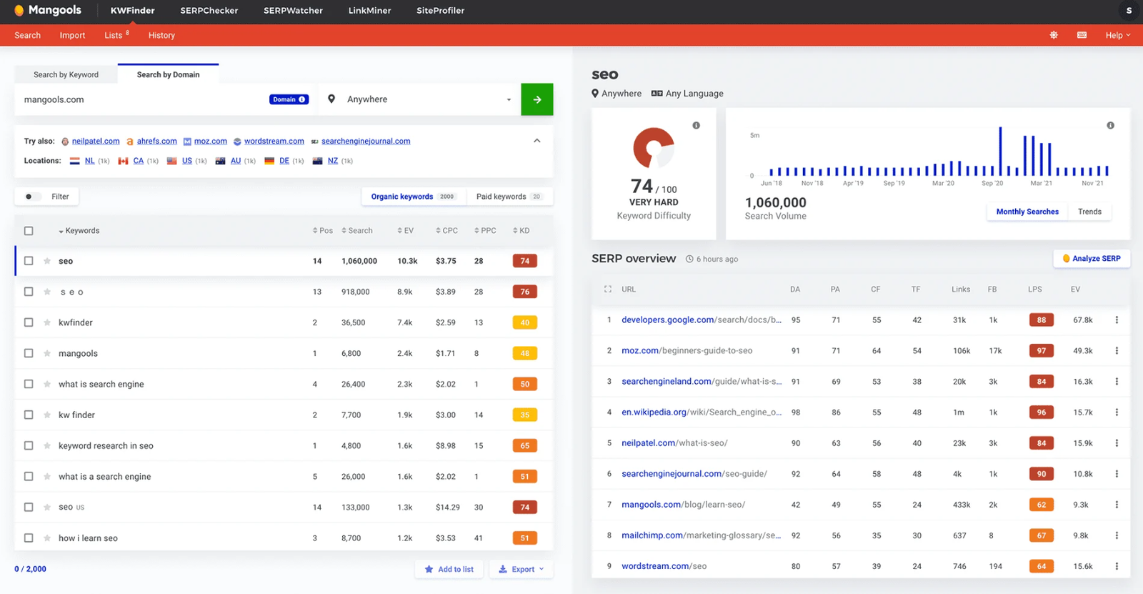 Mangools for small business KWFinder dashboard showing keyword difficulty score, search volume, SERP overview, and related keyword suggestions