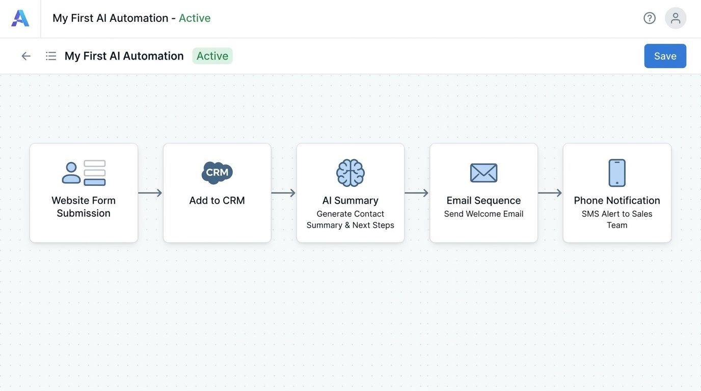 AI automation for small business workflow connecting a website form to CRM, email, and notifications