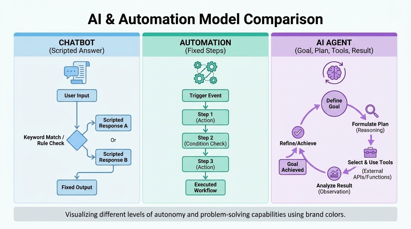 AI agents for business compared with chatbots and automation in a simple three-lane diagram