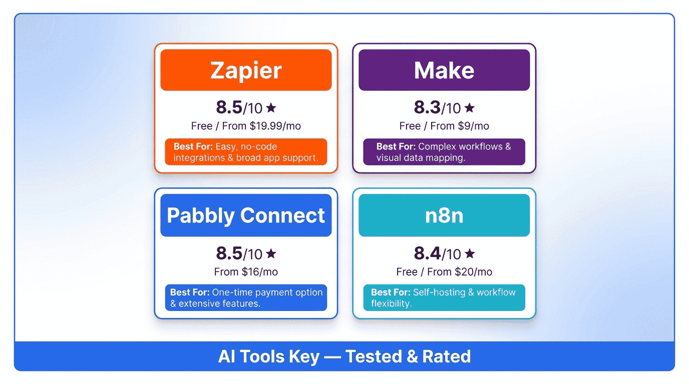 best ai automation tools for small business — comparison of Zapier, Make, Pabbly Connect, n8n and more with ratings, pricing, and recommendations