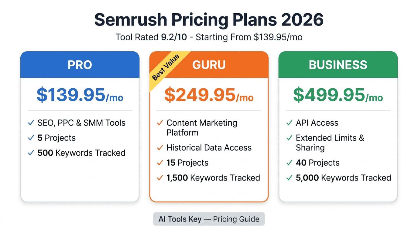 Semrush pricing plans breakdown — all tiers compared with features and costs