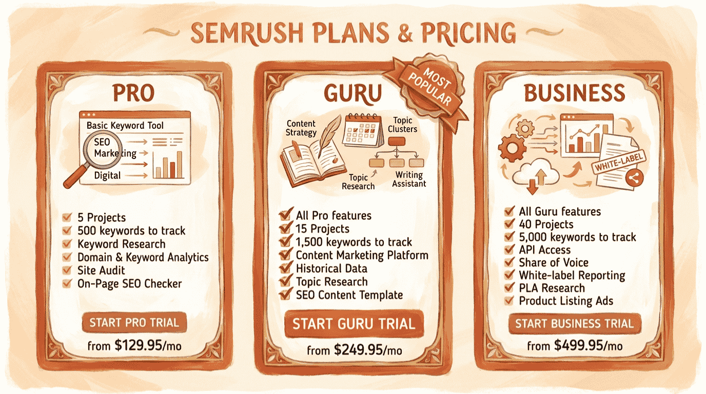 Semrush pricing plans 2026 showing Pro, Guru, and Business tiers side by side